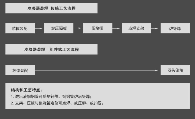 工藝集成優勢
